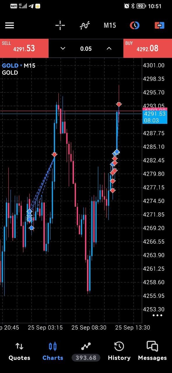 Suhail Samsook's gold chart